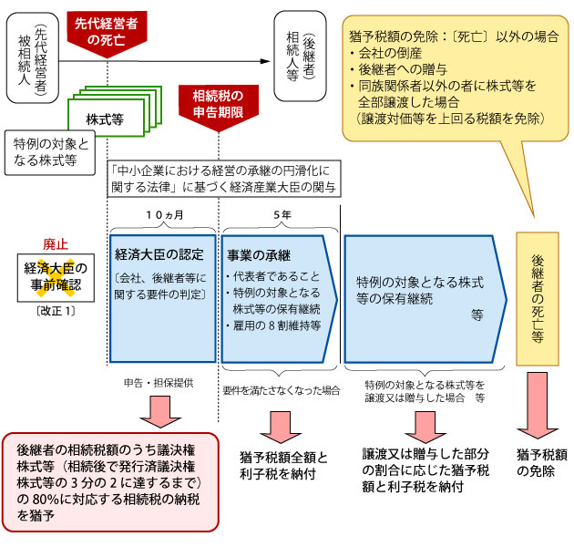 承継 税制 事業