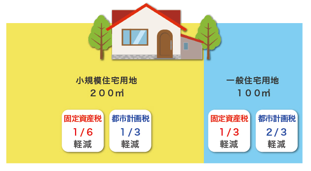 軽減特例の適用例~自宅の場合~